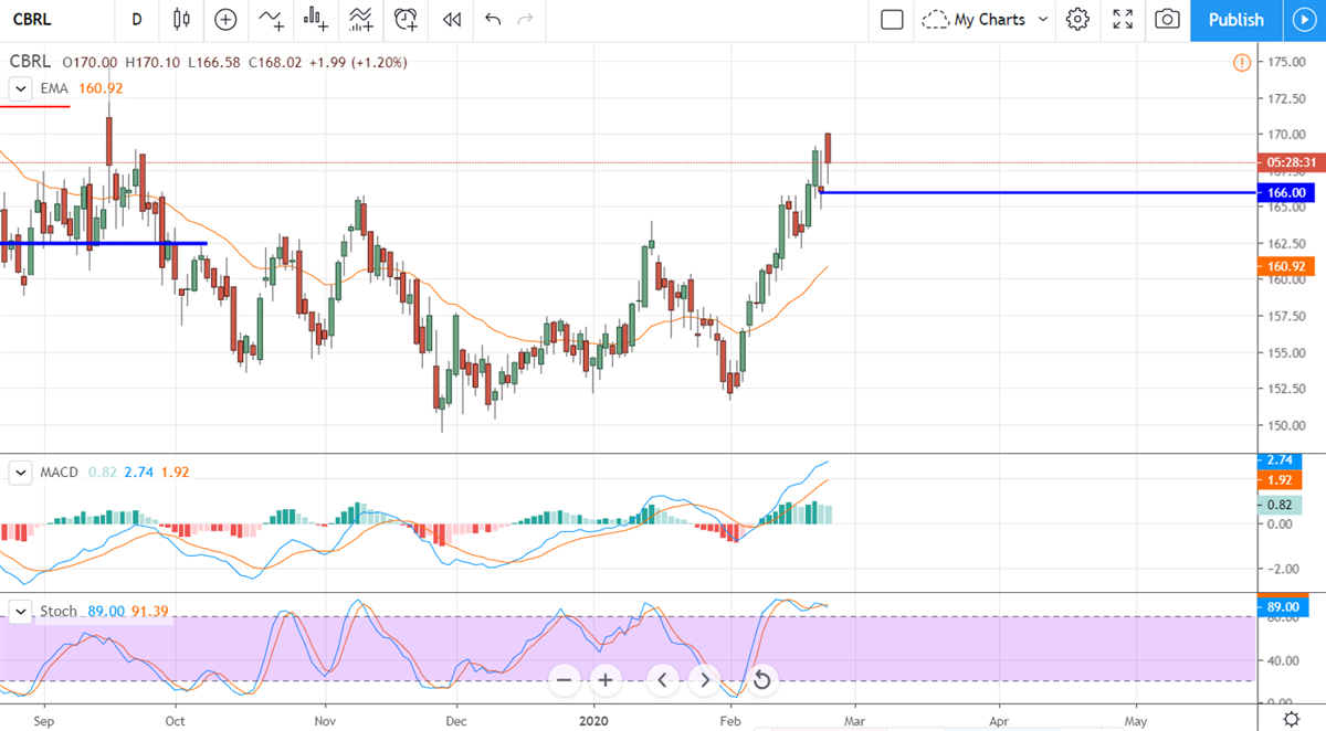 Cracker Barrel Guides Higher But Traders Are Cautious